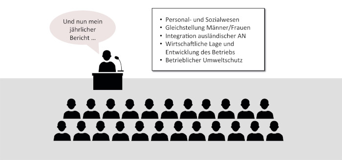 Illustrierte Person hält einen Vortrag vor einer illustrierten sitzenden Menschenmenge. Die illustrierte Person hält einen Vortrag und sagt: Und nun mein jährlicher Bericht... Auf einem Textfeld rechts der Person, welches eine Leinwand darstellen soll, sind folgende Punkte aufgezählt: - Personal- und Sozialwesen - Gleichstellung Männer/Frauen - Integration ausländischer AN - Wirtschaftliche Lage und Entwicklung des Betriebs - Betrieblicher Umweltschutz
