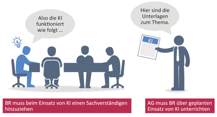BR muss beim Einsatz von KI einen Sachverständigen hinzuziehen. AG muss BR über geplanten Einsatz von KI unterrichten.