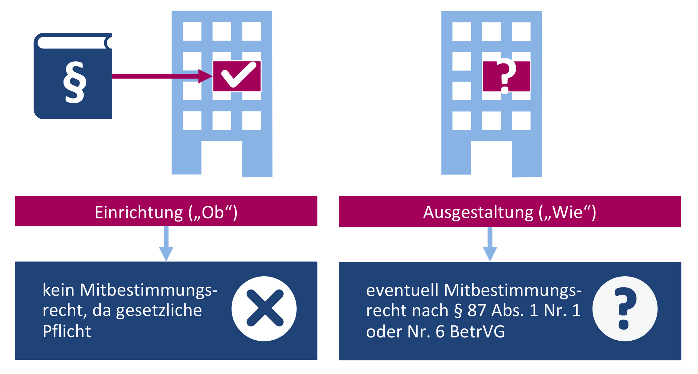 Mitbestimmung bei Einrichtung und Ausgestaltung der internen Meldestelle?