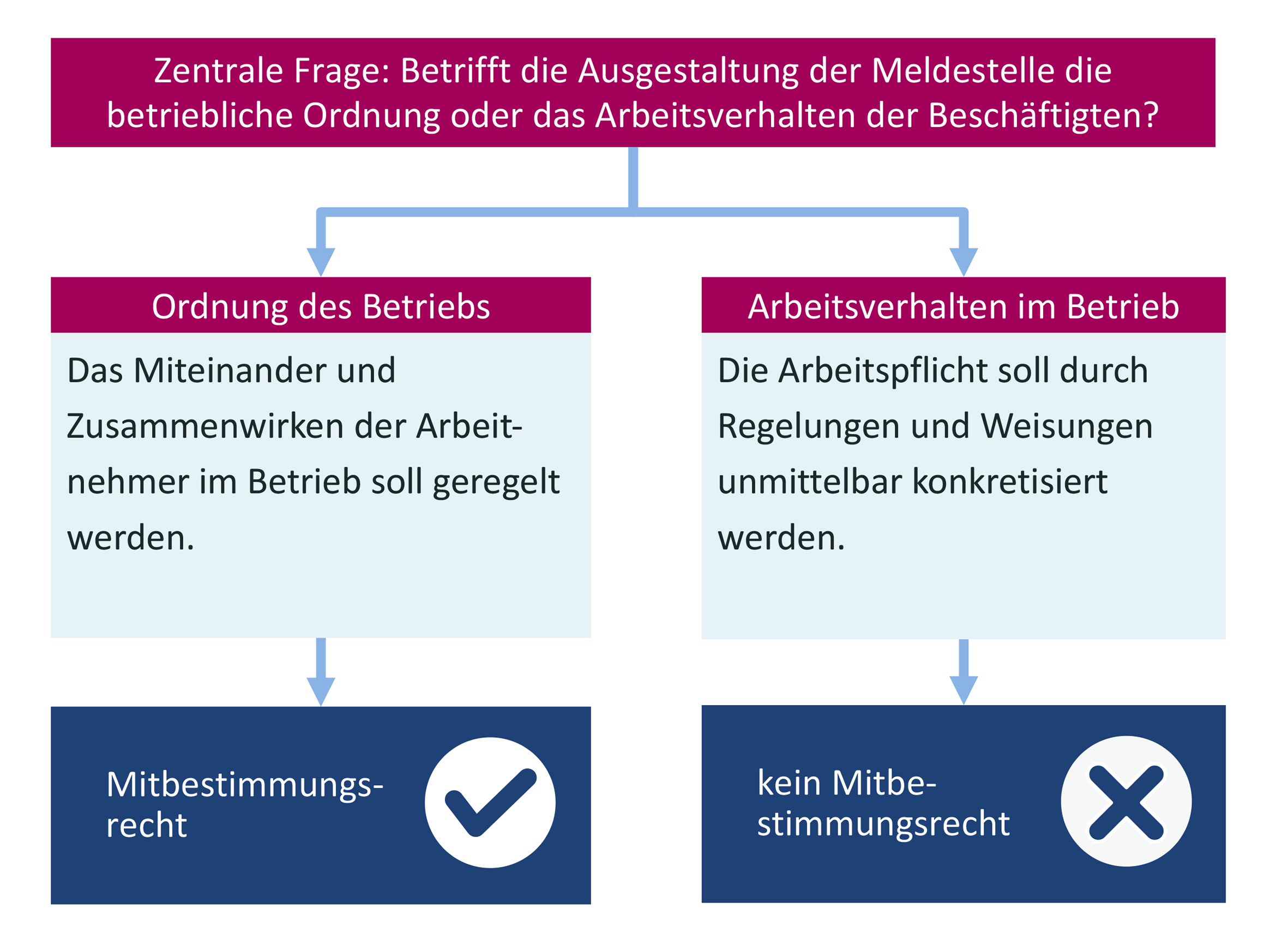 Mitbestimmung nach § 87 Abs. 1 Nr. 1 BetrVG?