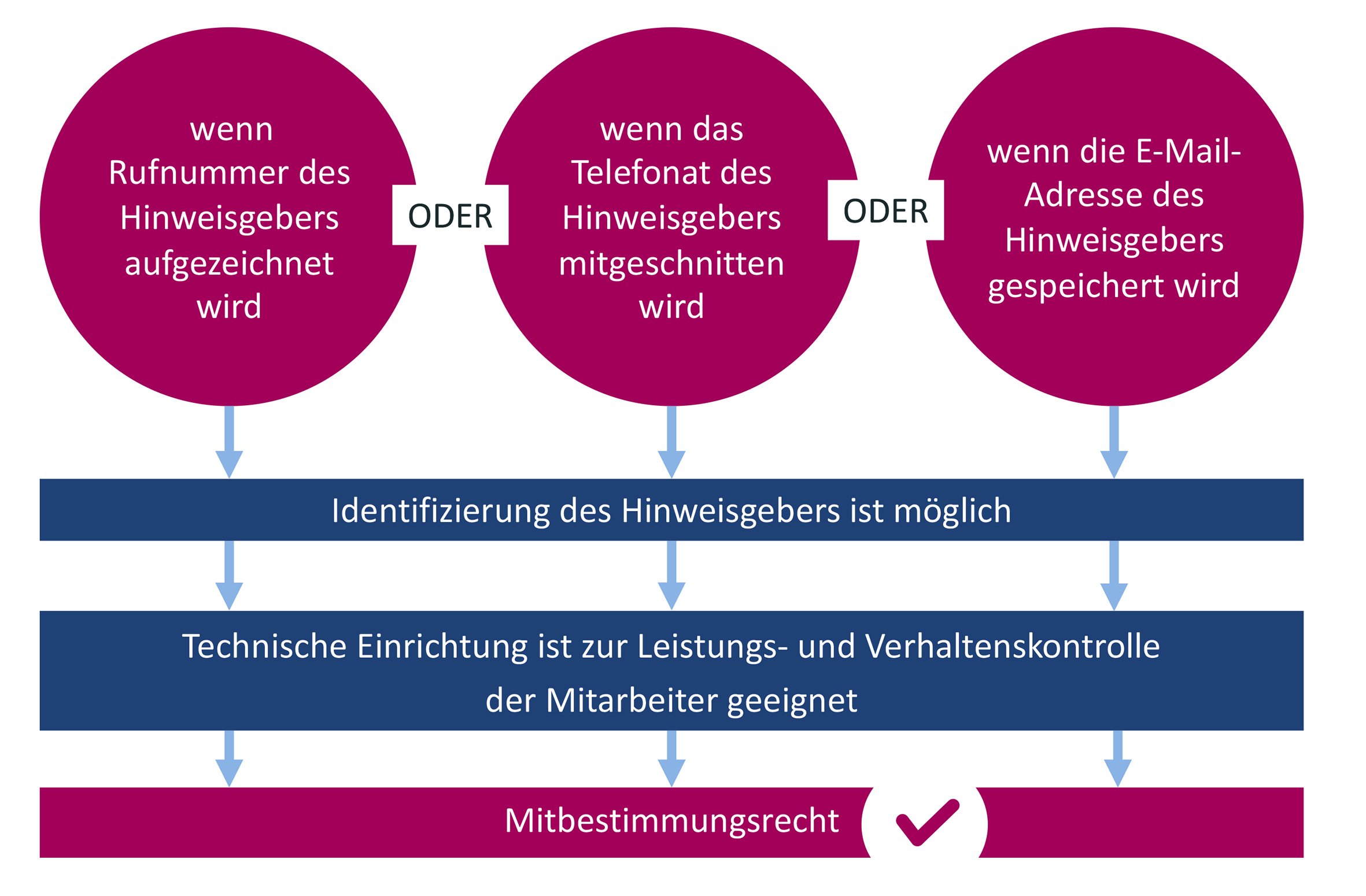 Wann ein Recht zur Mitbestimmung nach § 87 Abs. 1 Nr. 6 BetrVG besteht