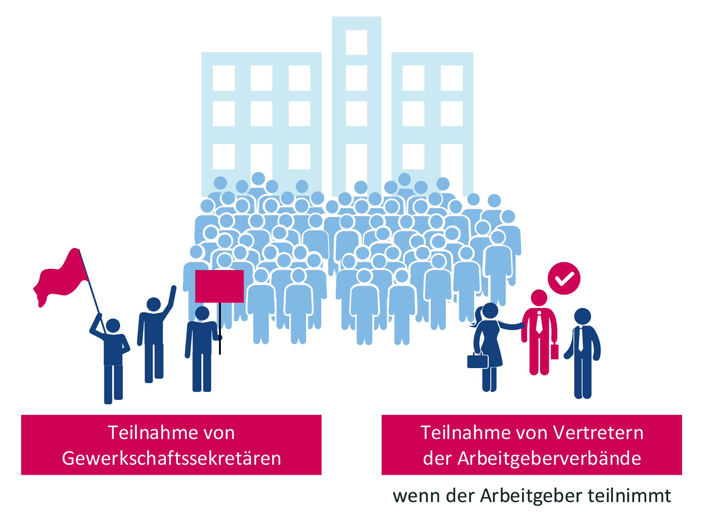 Einladung an Gewerkschaften bzw. Arbeitgeberverbände