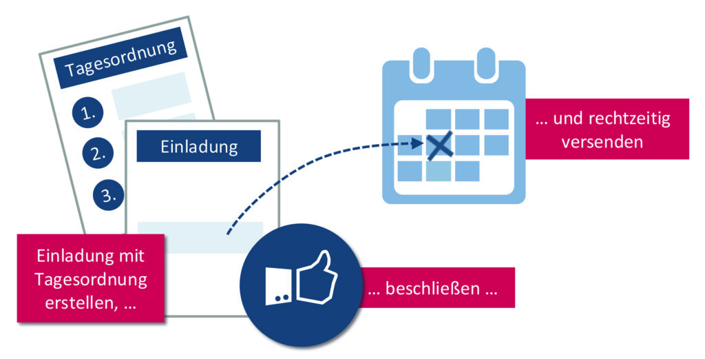 Vorbereitung: Einladung und Tagesordnung